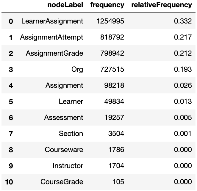 Node Label Frequency