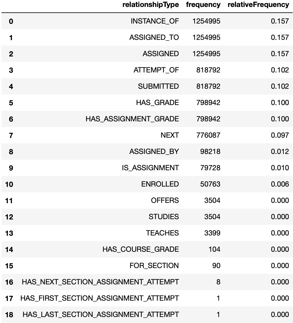 Relationship Type Frequency
